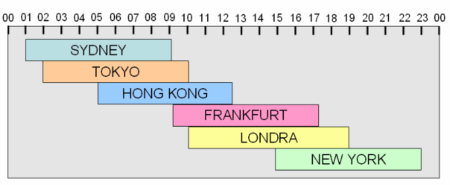 Forex işlem saatleri seans tablosu